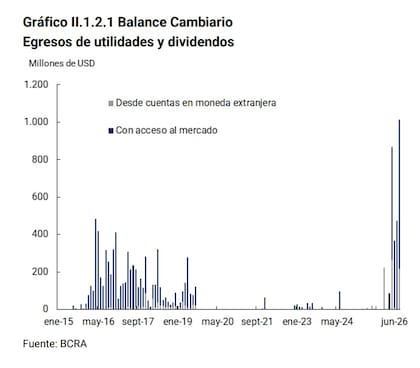 Egreso de utilidades y dividendos en los últimos diez años. Fuente: Banco Central