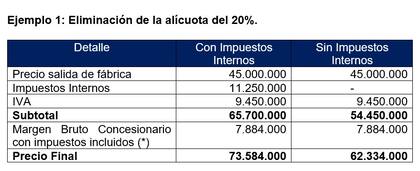 Ejemplo de la eliminación de la primera escala de los impuestos internos