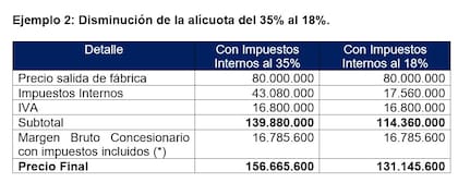 Ejemplo de la modificación en la segunda escala de los impuestos internos