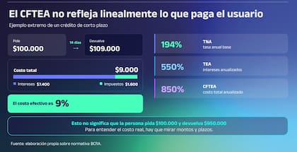 Ejemplo que dan desde el sector sobre el costo financiero total