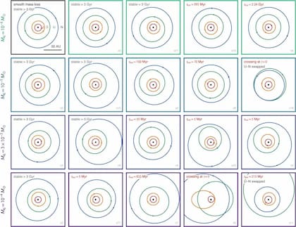 Ejemplos de arquitecturas orbitales tras la pérdida de masa