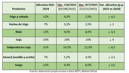 El 12 diciembre pasado con la publicación del Decreto 877/2025 en el Boletín Oficial, se oficializó una nueva rebaja en las alícuotas de los derechos de exportación (DEX) que gravan a los granos, derivados y subproductos