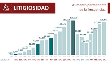 El 2024 alcanzó un total de 125.842 nuevos juicios laborales por Riesgos del Trabajo