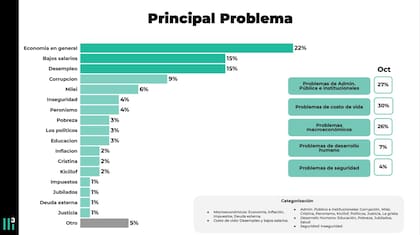 El 22% cree que el principal problema de la Argentina es la economía en general