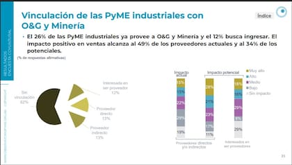 El 26% de las pymes industriales ya participa como proveedor directo o indirecto de petróleo, gas y minería, mientras que otro 12% busca incorporarse a esas cadenas de valor. Entre las firmas vinculadas al sector, casi la mitad reporta un impacto alto o muy alto sobre sus ventas.