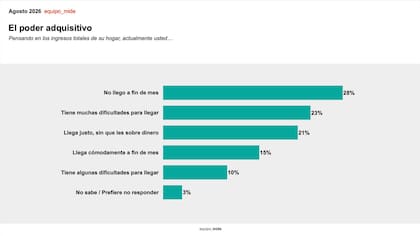 El 28% de los encuestados afirma no llegar a fin de mes
