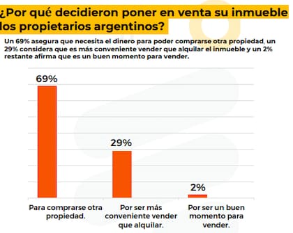 El 29% puso su propiedad a la venta porque es más conveniente que alquilar.