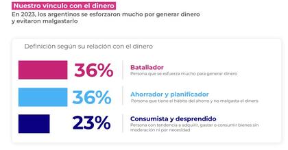El 36% de los consumidores se considera o "batallador" o "planificador", según un estudio de Mercado Pago