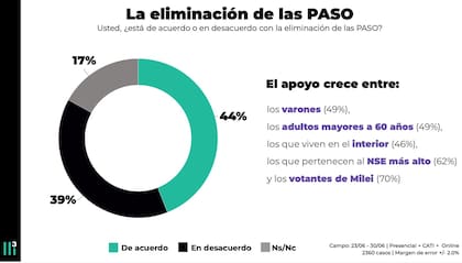 El 44% de los consultados está de acuerdo con la eliminación de las PASO, según Casa Tres