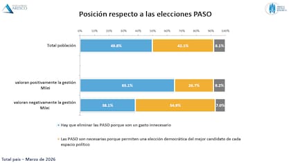 El 49,8% considera que hay que eliminar las PASO "porque son un gasto innecesario", según Aresco