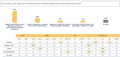 El 51% de los consultados advierte que los intereses económicos de Estados Unidos fueron la razón principal detrás de la captura de Nicolás Maduro