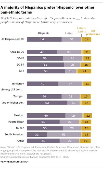 El 54% de los encuestados eligió la palabra “hispano” como la mejor forma de referirse a la comunidad en general