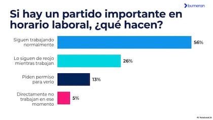 El 56% de las personas sigue con sus quehaceres durante un partido importante, mientras que el 5% las deja
