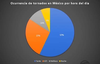 El 57% de los tornados de los últimos 23 años se formaron durante la tarde
