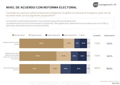 El 58,2% respalda la eliminación definitiva de las PASO, según Management & Fit