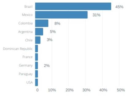 El 5% del universo de los emprendedores por adquisición es argentino, según el informe Latin America Search Fund Study