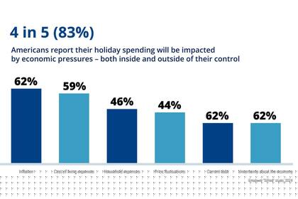 El 62% de los estadounidenses señala que la inflación impactará directamente en sus gastos festivos este año