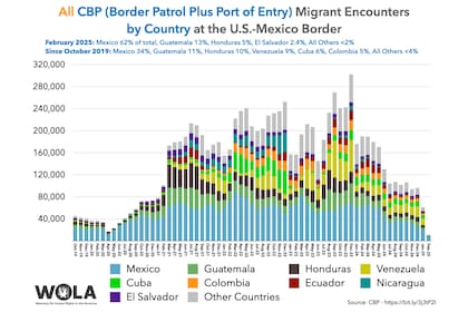 El 62% de los migrantes aprehendidos eran ciudadanos de México, el doble del porcentaje registrado en meses anteriores, lo que refleja un cambio en los patrones migratorios