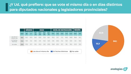 El 64,1% de los bonaerenses prefiere que, este año, se voten todos los cargos el mismo día (Fuente: Analogías)