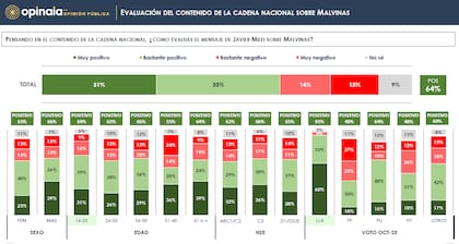 El 64% de los consultados apoyó el mensaje de Milei sobre Malvinas, pero con un “respaldo especialmente alto entre votantes de LLA”
