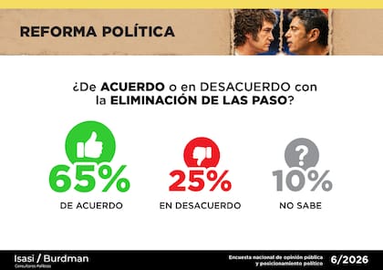 El 65% está de acuerdo con la eliminación de las PASO, según Isasi/Burdman Consultores