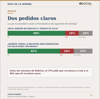 El 68% de los encuestados dice que Milei debería reconocer el triunfo de Lula