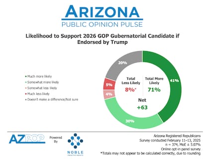 El 71% de los republicanos de Arizona afirmó que es más probable que apoyen a un candidato respaldado por Donald Trump