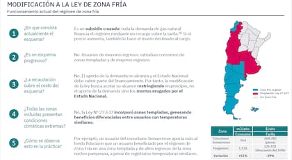 El 72% de los beneficiarios del régimen se concentra hoy en Buenos Aires, Córdoba, Santa Fe y Mendoza, según datos de Economía & Energía