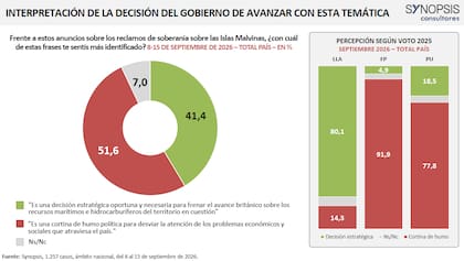 El 80,1% de los votantes de LLA considera que los anuncios de Milei son “una decisión estratégica oportuna y necesaria", mientras el 91,9% de los votantes del PJ evalúa que son “una cortina de humo”
