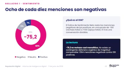 El 82% de las menciones a Manuel Adorni en la semana previa a la presentación de su declaración jurada eran negativas
