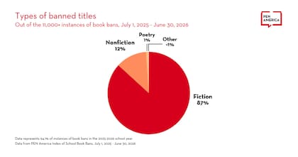 El 87% de los libros prohibidos son de ficción