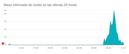 El 88% de los usuarios apuntaron fallas en la conexión del servidor.