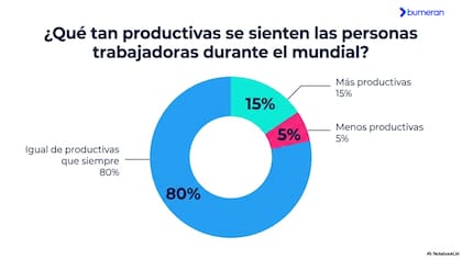 El 95% de los empleados afirma que son igual o más productivos