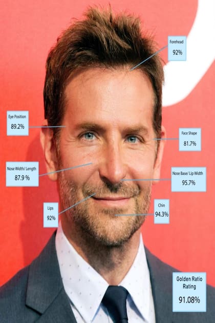 El actor estadounidense Bradley Cooper alcanzó un 91,08%. Crédito: The Sun