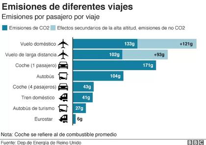 El aeropuerto Heathrow de Londres es el mayor consumidor de biocombustibles del mundo