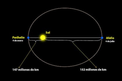 El afelio de 2020 se dará este 4 de julio, cuando la Tierra esté en su punto más alejado de su órbita alrededor del Sol