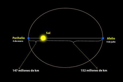El afelio de 2020 se dará este 4 de julio, cuando la Tierra esté en su punto más alejado de su órbita alrededor del Sol