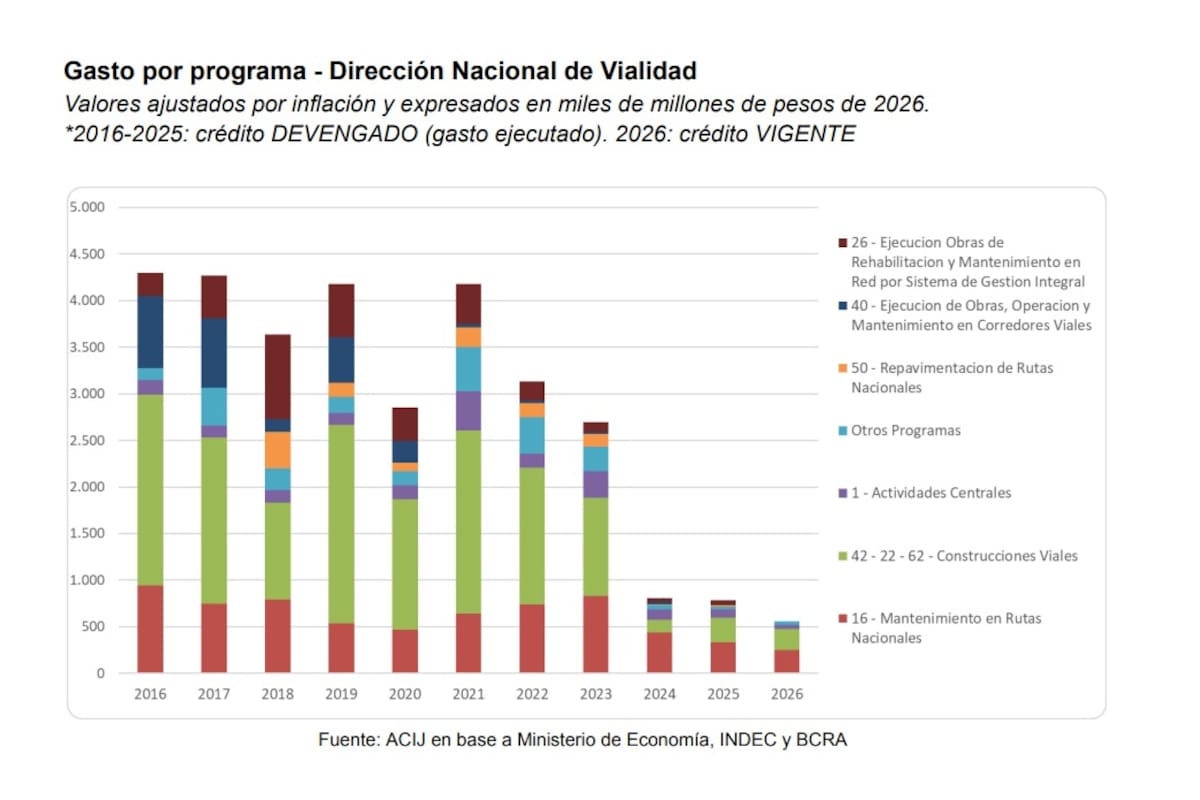 El ajuste alcanzó a los principales programas de Vialidad: los recursos destinados al mantenimiento de rutas nacionales son en 2026 alrededor de 70% inferiores, en términos reales, a los de 2023.