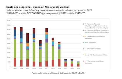 El ajuste alcanzó a los principales programas de Vialidad: los recursos destinados al mantenimiento de rutas nacionales son en 2026 alrededor de 70% inferiores, en términos reales, a los de 2023.