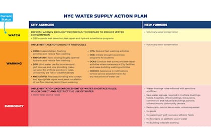 El alcalde Adams difundió en su cuenta de X el plan de acción para el cuidado del agua en la ciudad