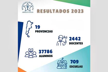 El alcance de las acciones de Misiones Rurales durante el último año