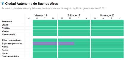 El alerta por bajas temperaturas (representado por la franja violeta) se extiende en CABA hacia el fin de semana. Fuente: SMN.
