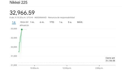 El alza en el NIKKEI 225 tras la apertura de mercados en Japón