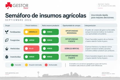 El análisis compara el poder de compra de los granos frente a distintos insumos y marca cuáles muestran hoy las relaciones más favorables