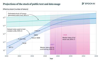 El análisis de Epoch AI sobre la disponibilidad de contenido público generado por la humanidad que puede ser usado para entrenar a una inteligencia artificial