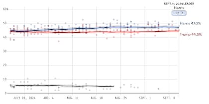 El análisis de FiveThirtyEight muestra a Harris arriba en los promedios de encuestas con un total de 47%, mientras que Trump suma 44,3%