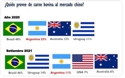 El análisis de Garzón muestra la merma de los envíos de carne a China