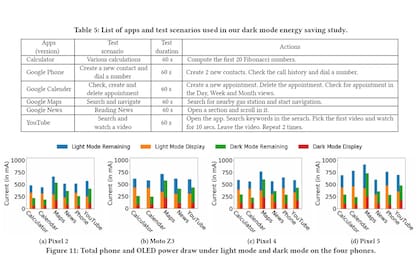 El análisis de la universidad de Purdue con las seis apps elegidas, los cuatro teléfonos y el cambio en el consumo de energía al pasar del modo claro al oscuro