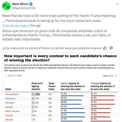 El analista político Nate Silver, señala que el estado de Pensilvania tiene un 35% de probabilidades de inclinar la elección presidencial