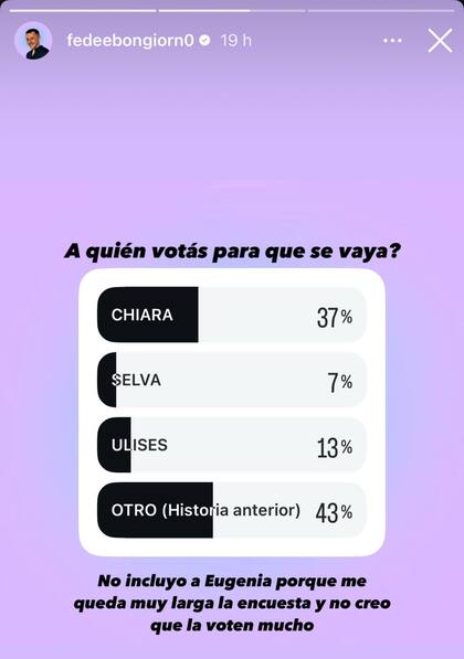 El analista presentó otra encuesta más reñida entre los jugadores que se encuentran en la cuerda floja (Foto: Instagram @fedeebongiorn0)